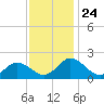 Teague Creek tide chart for Monday, November 24, 2025