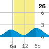 Teague Creek tide chart for Wednesday, November 26, 2025