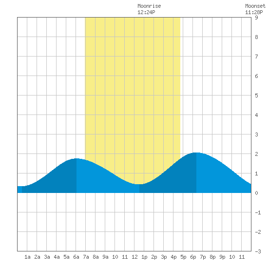 Teague Creek tide chart for Thursday, November 27, 2025