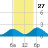 Teague Creek tide chart for Thursday, November 27, 2025