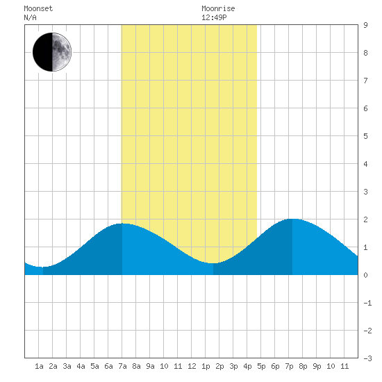 Teague Creek tide chart for Friday, November 28, 2025