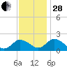Teague Creek tide chart for Friday, November 28, 2025
