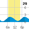 Teague Creek tide chart for Saturday, November 29, 2025
