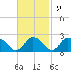 Teague Creek tide chart for Sunday, November 2, 2025