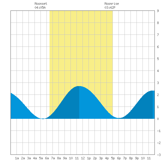 Teague Creek tide chart for Monday, November 3, 2025