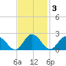 Teague Creek tide chart for Monday, November 3, 2025