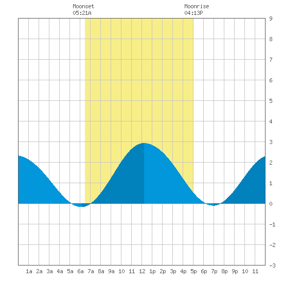 Teague Creek tide chart for Tuesday, November 4, 2025