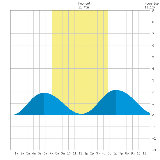 Teague Creek tide chart for Wednesday, December 10, 2025