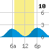 Teague Creek tide chart for Wednesday, December 10, 2025