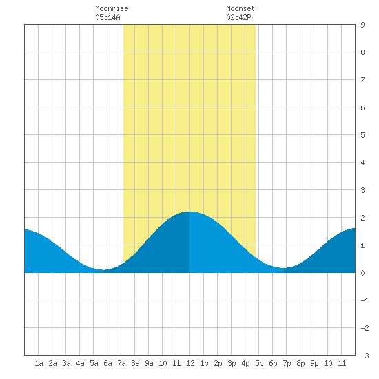 Teague Creek tide chart for Wednesday, December 17, 2025
