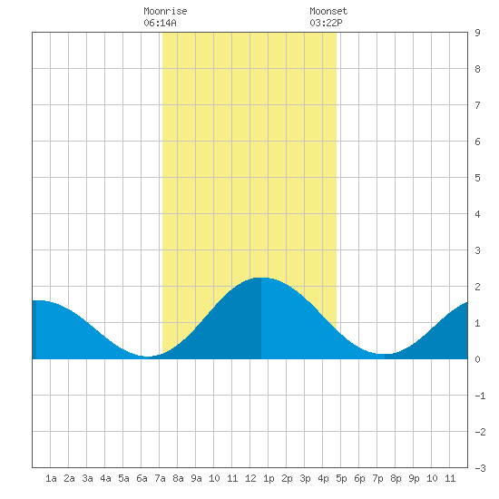 Teague Creek tide chart for Thursday, December 18, 2025