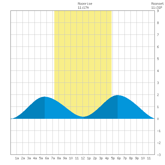 Teague Creek tide chart for Friday, December 26, 2025