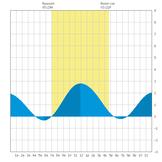 Teague Creek tide chart for Wednesday, December 3, 2025