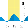 Teague Creek tide chart for Wednesday, December 3, 2025