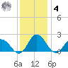 Teague Creek tide chart for Thursday, December 4, 2025