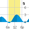 Teague Creek tide chart for Friday, December 5, 2025