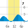 Teague Creek tide chart for Sunday, December 7, 2025