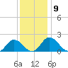 Teague Creek tide chart for Tuesday, December 9, 2025
