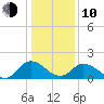 Teague Creek tide chart for Saturday, January 10, 2026