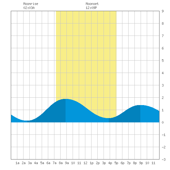 Teague Creek tide chart for Monday, January 12, 2026