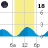 Teague Creek tide chart for Sunday, January 18, 2026