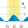 Teague Creek tide chart for Thursday, January 1, 2026
