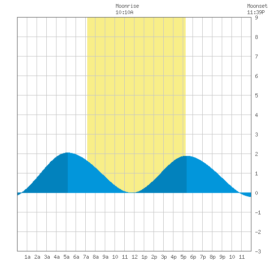 Teague Creek tide chart for Saturday, January 24, 2026