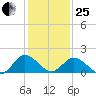 Teague Creek tide chart for Sunday, January 25, 2026