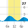 Teague Creek tide chart for Tuesday, January 27, 2026