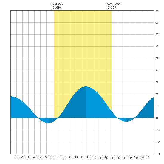 Teague Creek tide chart for Friday, January 2, 2026