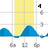 Teague Creek tide chart for Sunday, January 4, 2026