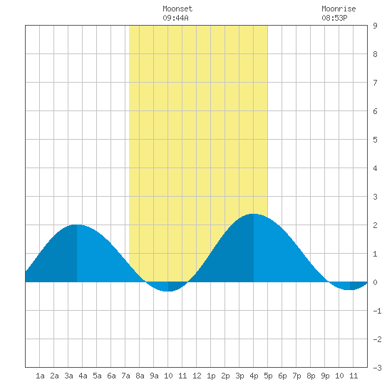 Teague Creek tide chart for Tuesday, January 6, 2026