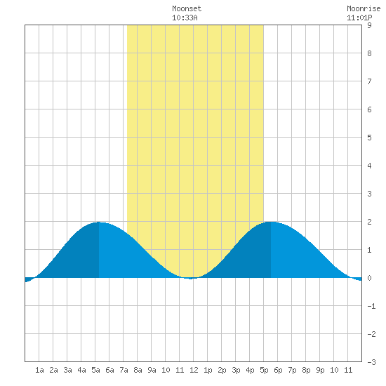 Teague Creek tide chart for Thursday, January 8, 2026