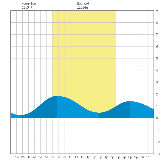 Teague Creek tide chart for Tuesday, February 10, 2026