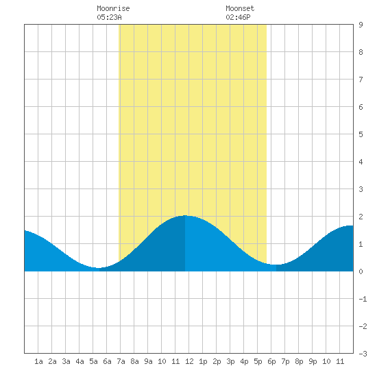 Teague Creek tide chart for Saturday, February 14, 2026