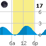 Teague Creek tide chart for Tuesday, February 17, 2026