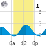Teague Creek tide chart for Sunday, February 1, 2026