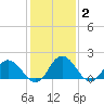 Teague Creek tide chart for Monday, February 2, 2026