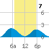 Teague Creek tide chart for Saturday, February 7, 2026