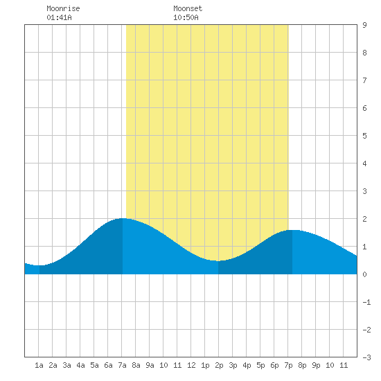 Teague Creek tide chart for Tuesday, March 10, 2026