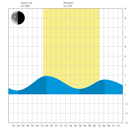 Teague Creek tide chart for Wednesday, March 11, 2026