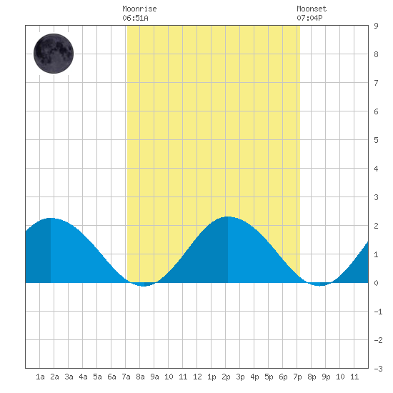 Teague Creek tide chart for Wednesday, March 18, 2026