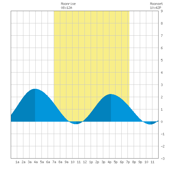 Teague Creek tide chart for Saturday, March 21, 2026