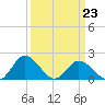 Teague Creek tide chart for Monday, March 23, 2026