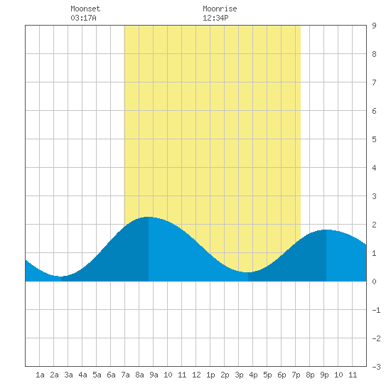 Teague Creek tide chart for Thursday, March 26, 2026
