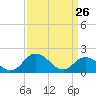 Teague Creek tide chart for Thursday, March 26, 2026