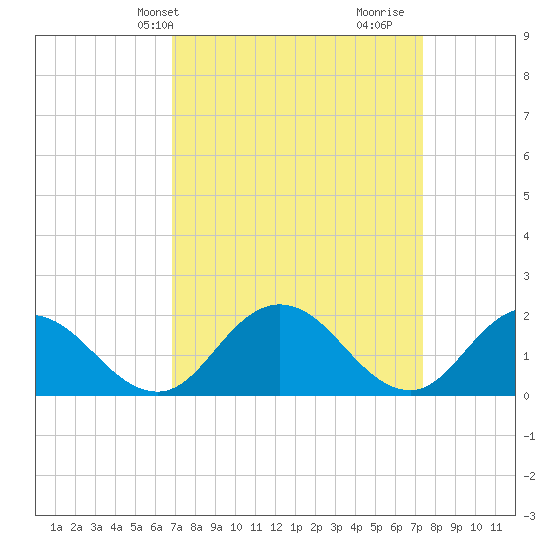 Teague Creek tide chart for Sunday, March 29, 2026