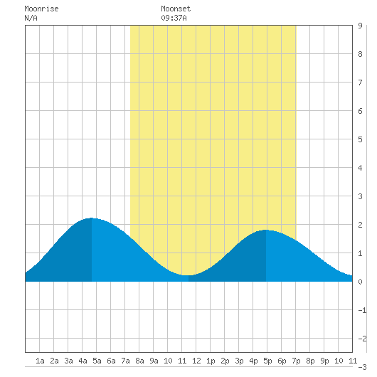 Teague Creek tide chart for Sunday, March 8, 2026