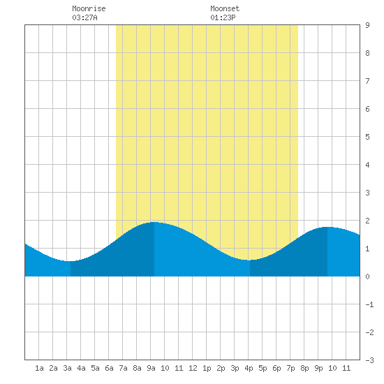 Teague Creek tide chart for Saturday, April 11, 2026