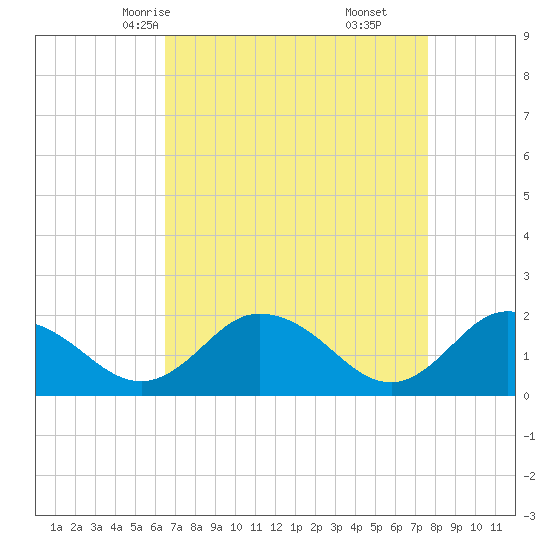 Teague Creek tide chart for Monday, April 13, 2026